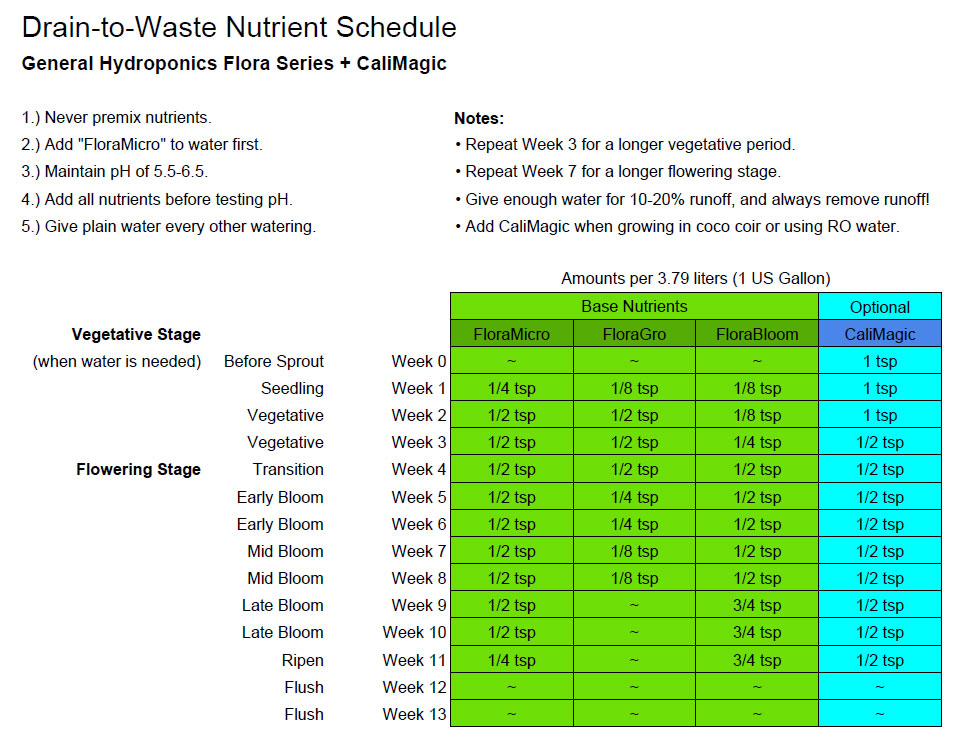 Hydro Nutrient Chart