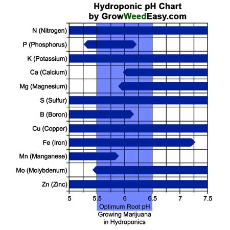 Hydroponics pH Chart for cannabis