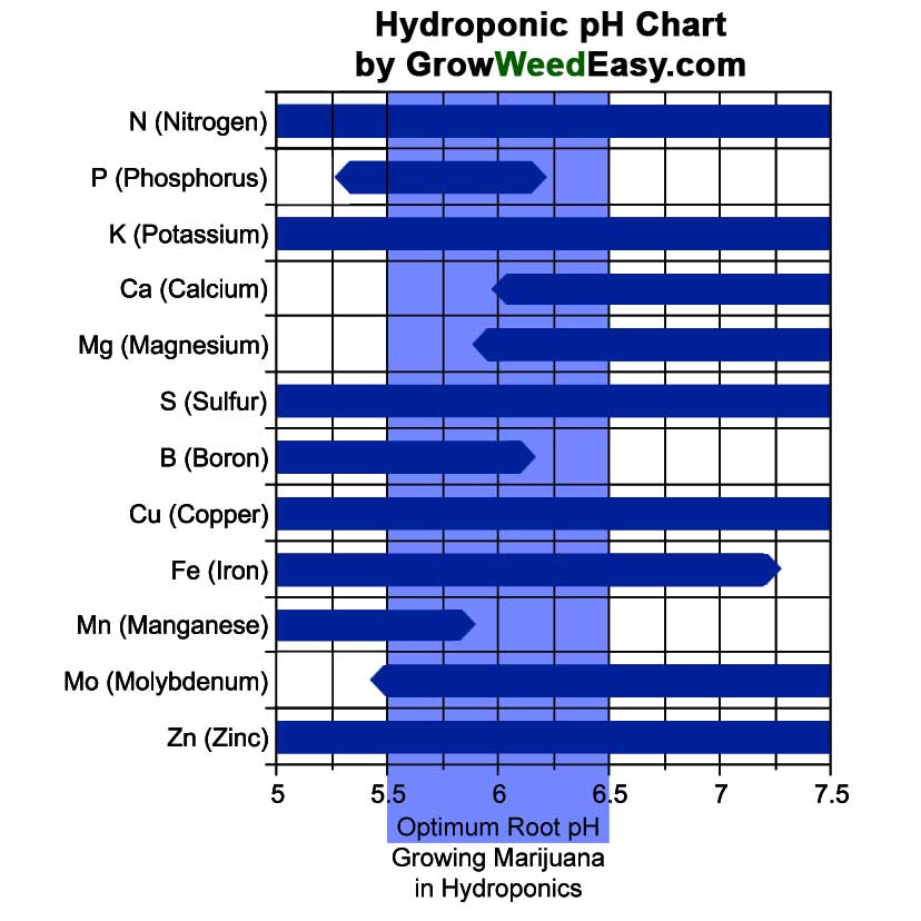 Ph And Nutrient Uptake Charts