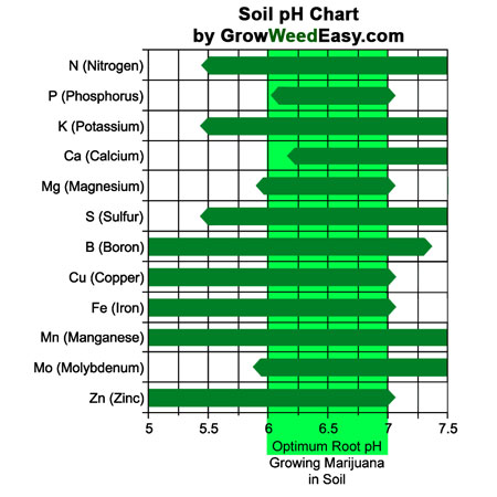 Cannabis soil pH Chart