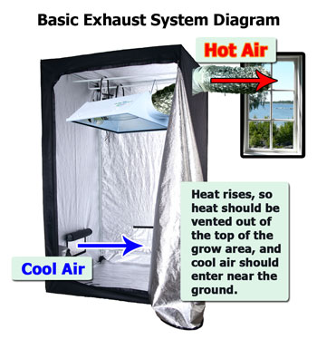 A basic diagram showing how an exhaust system works - cold air comes in through the bottom, and hot air is pushed out the top