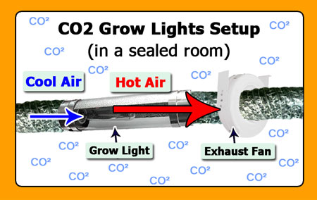 CO2 Sealed Room & Venting Diagram. Ducting needs to come in from outside the grow room (for example, through a hole in the wall), connect to all of your lights, and then vent the heat out of the grow room (for example, through a window) with no leaks along the way!