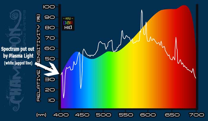 The light absorption of a chameleon sulphur plasma grow light, which doesn't produce the right spectrum needed for plant growth