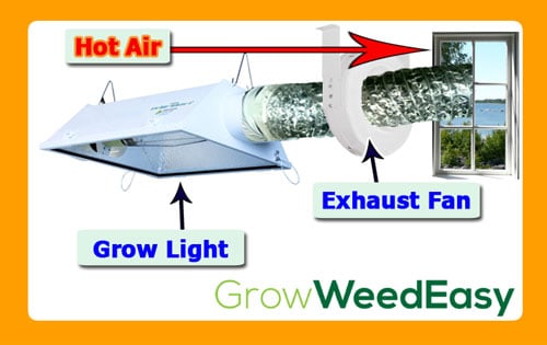A good exhaust system removes heat and humid air from the grow space and vents outside