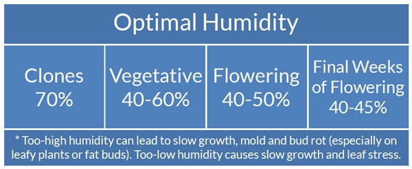Optimal growing cannabis humidity chart