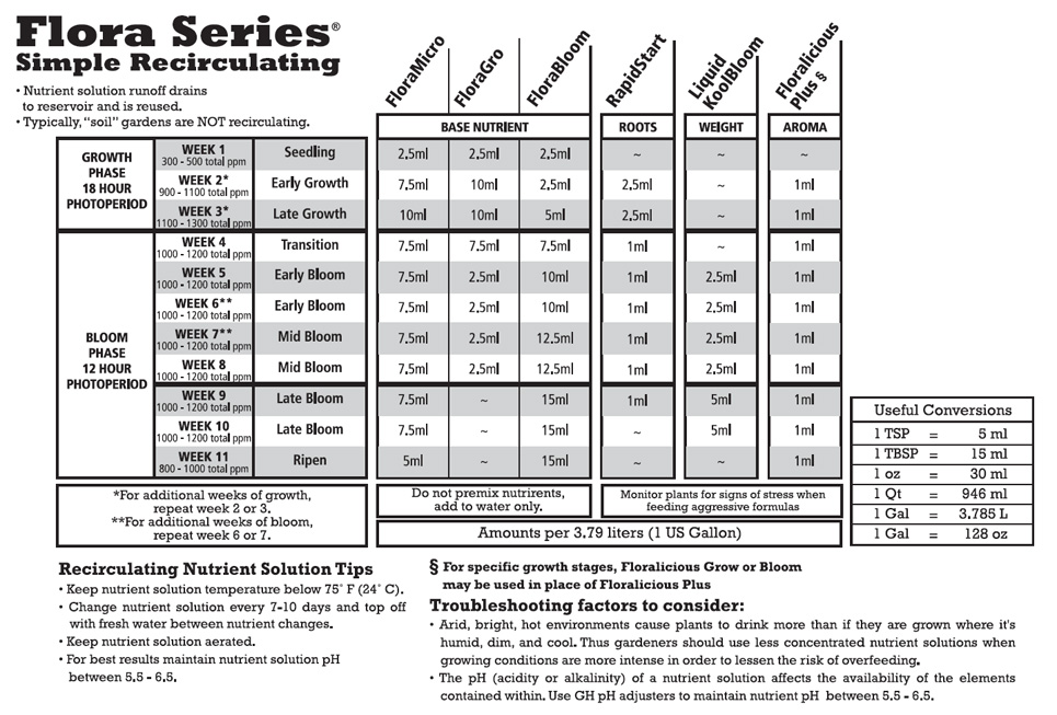 General Organics Feed Chart