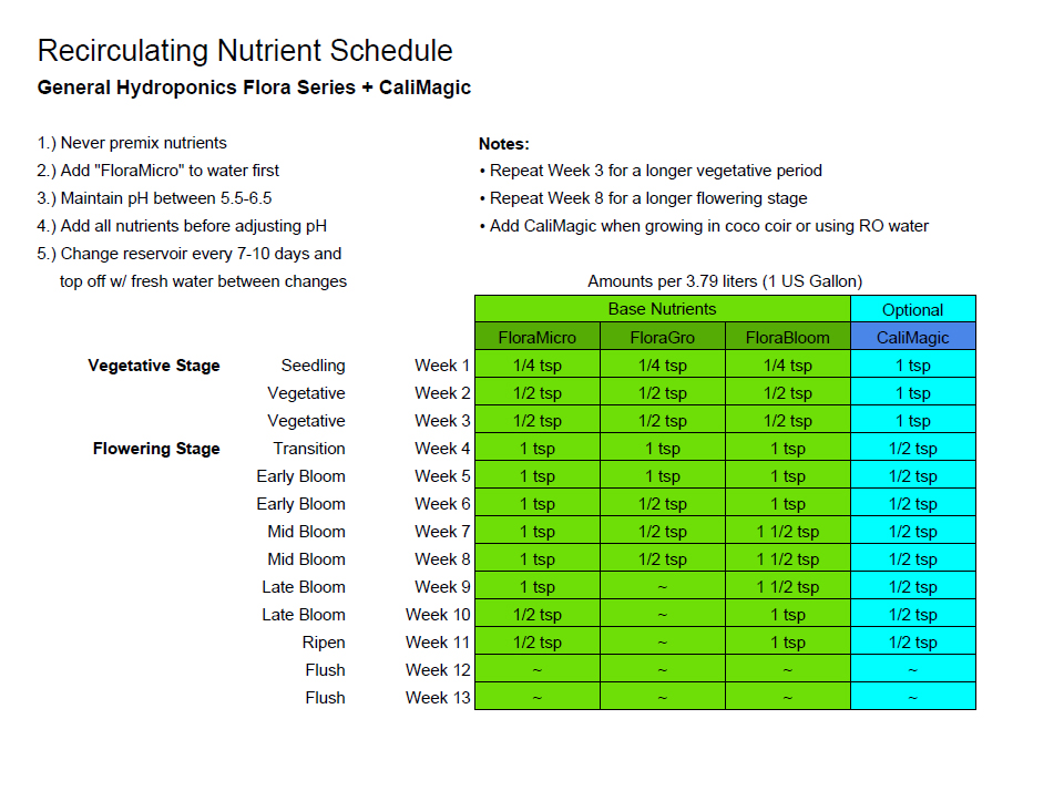 Veg Bloom Ro Soft Feed Chart