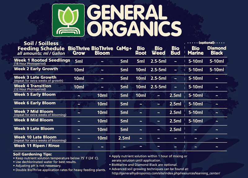 Botanicare Feed Chart