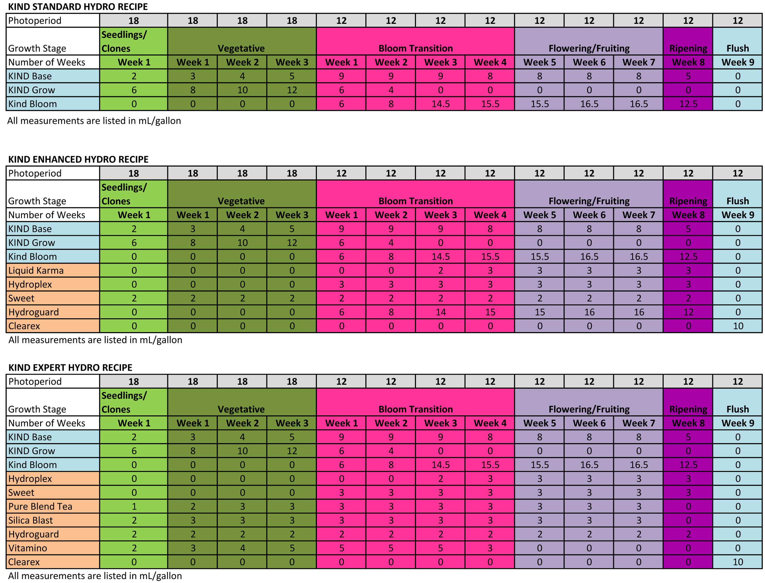 Botanicare Ppm Chart