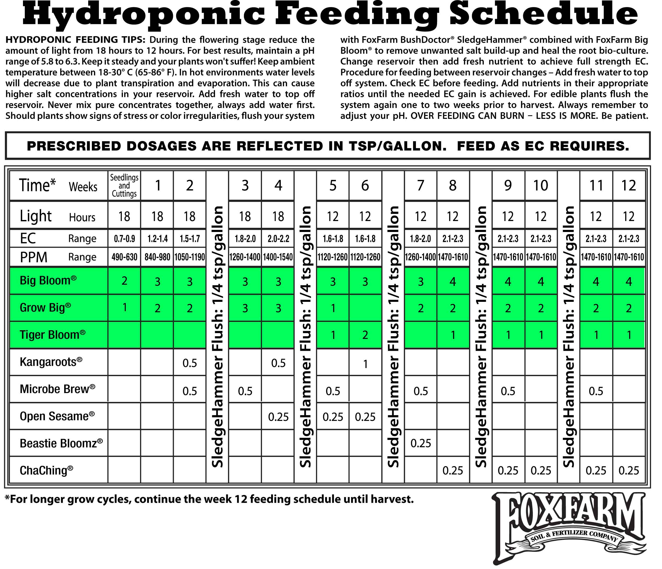 Canna Nutrients Feeding Chart