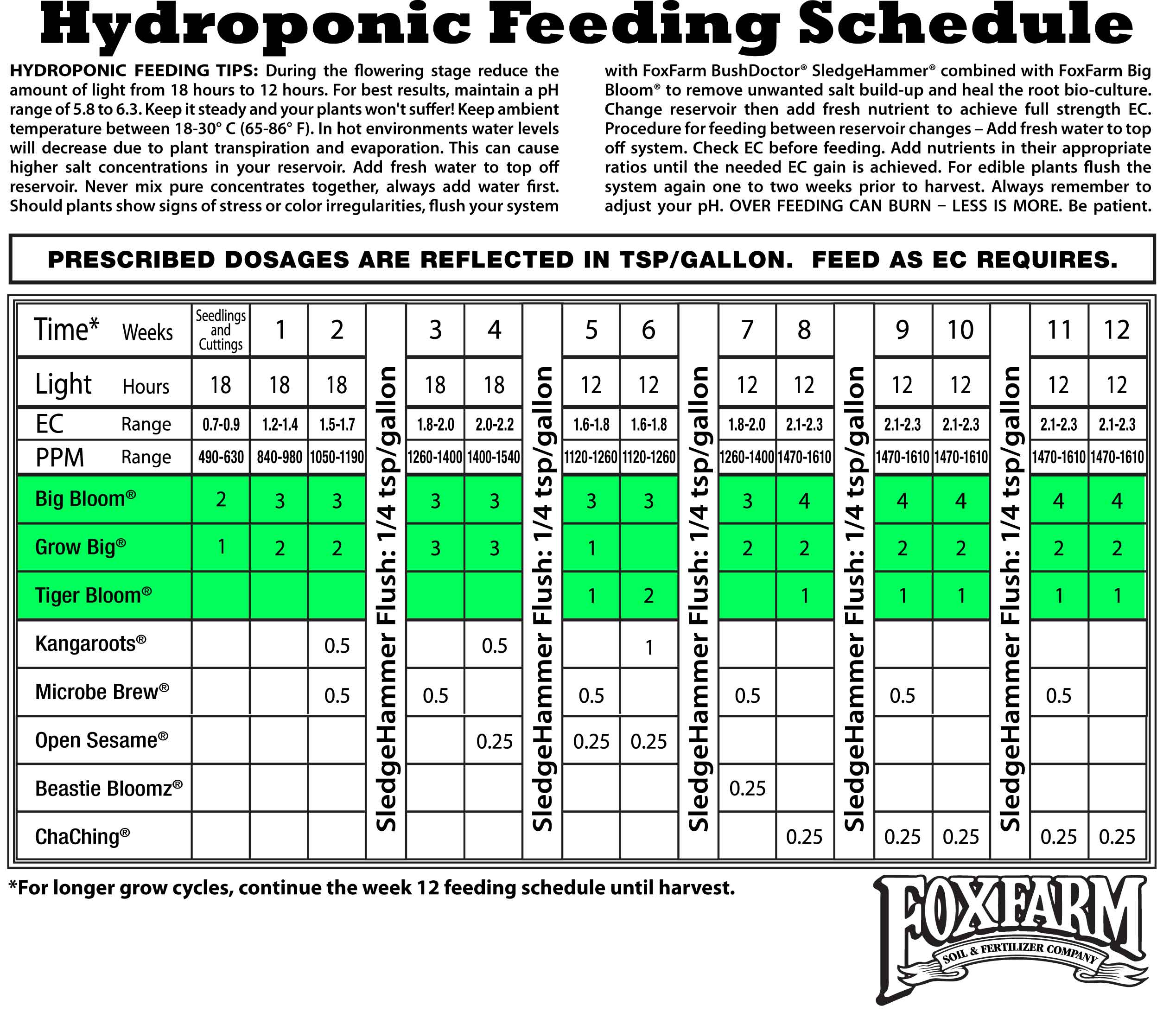 General Hydroponics Feeding Chart For Cannabis