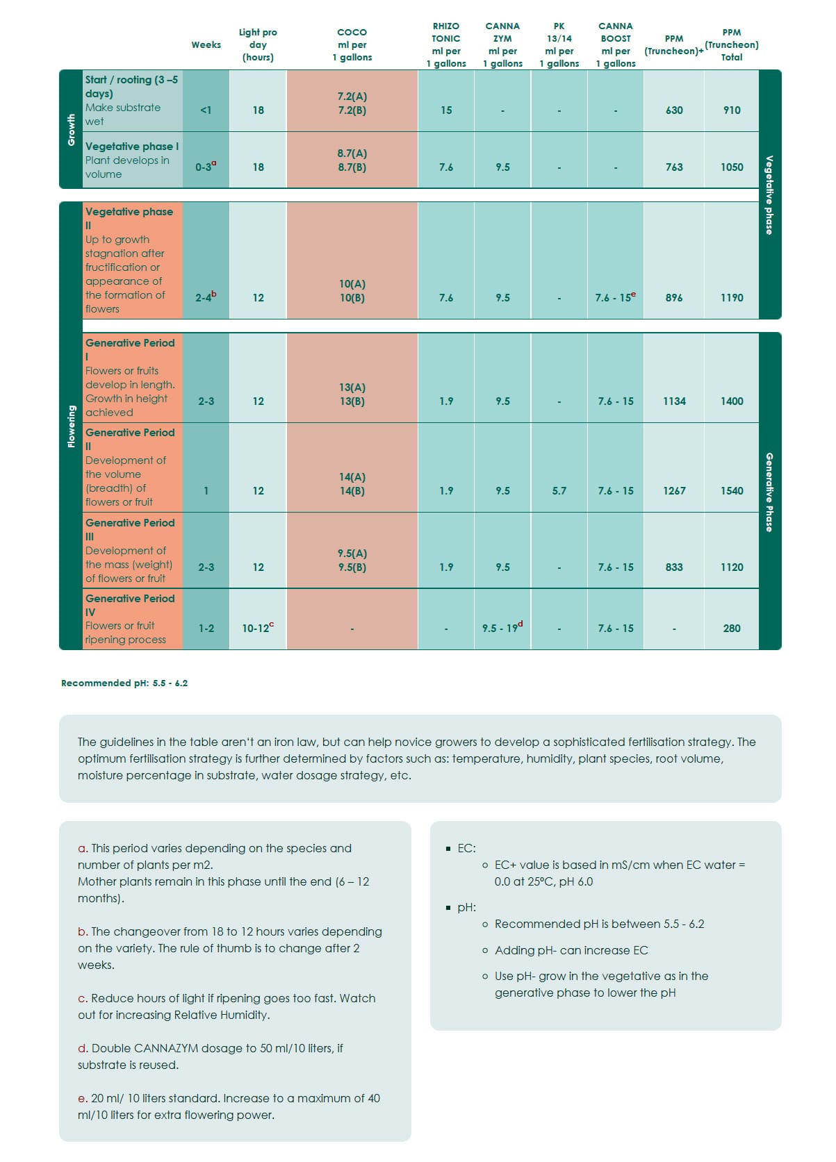 Botanicare Feed Chart